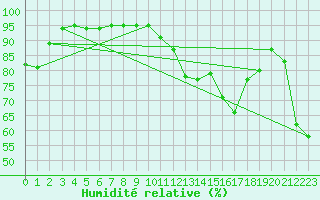 Courbe de l'humidit relative pour Orange (84)