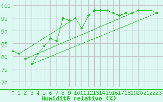 Courbe de l'humidit relative pour Lorient (56)