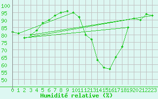 Courbe de l'humidit relative pour Troyes (10)
