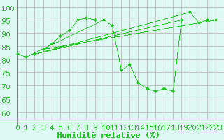 Courbe de l'humidit relative pour Langres (52) 