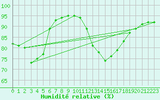 Courbe de l'humidit relative pour Trelly (50)