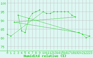 Courbe de l'humidit relative pour Vannes-Sn (56)