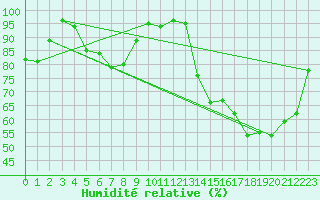 Courbe de l'humidit relative pour Pointe de Socoa (64)