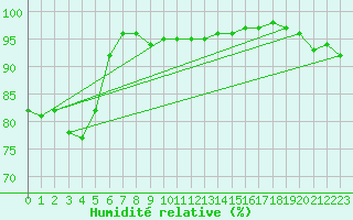 Courbe de l'humidit relative pour Mullingar