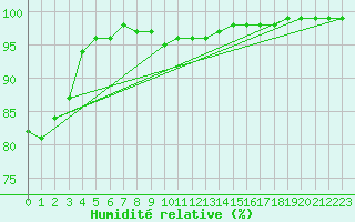 Courbe de l'humidit relative pour Tortosa