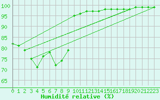 Courbe de l'humidit relative pour Saint-Dizier (52)