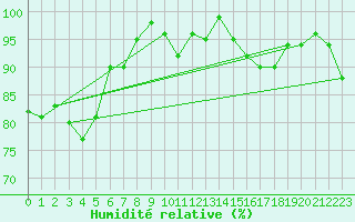 Courbe de l'humidit relative pour Mumbles