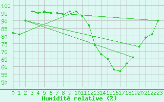 Courbe de l'humidit relative pour Tarbes (65)