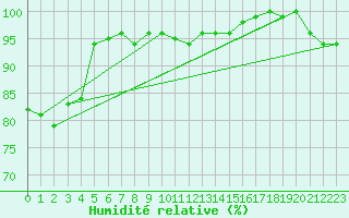 Courbe de l'humidit relative pour Medgidia