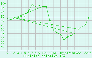 Courbe de l'humidit relative pour Bujarraloz