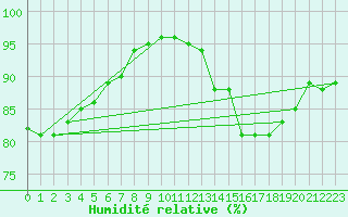 Courbe de l'humidit relative pour Le Mans (72)