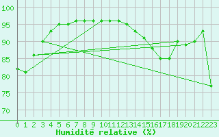 Courbe de l'humidit relative pour Aubenas - Lanas (07)
