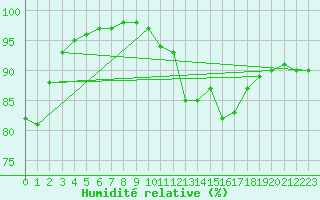 Courbe de l'humidit relative pour Villacoublay (78)