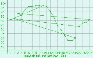 Courbe de l'humidit relative pour Orlans (45)