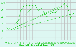 Courbe de l'humidit relative pour Deauville (14)