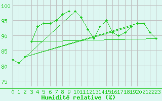 Courbe de l'humidit relative pour Lons-le-Saunier (39)