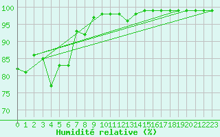 Courbe de l'humidit relative pour Lisca