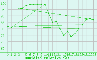 Courbe de l'humidit relative pour Bad Marienberg