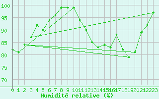 Courbe de l'humidit relative pour Dole-Tavaux (39)
