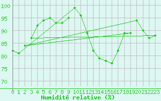 Courbe de l'humidit relative pour Koksijde (Be)