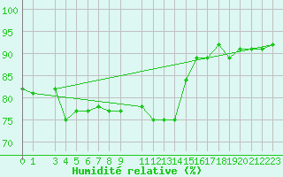 Courbe de l'humidit relative pour Skillinge