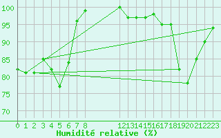 Courbe de l'humidit relative pour Saint-Hubert (Be)