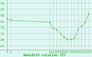 Courbe de l'humidit relative pour L'Huisserie (53)