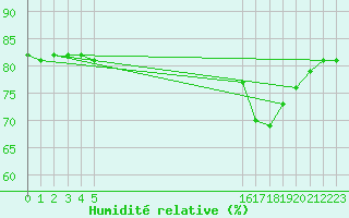 Courbe de l'humidit relative pour Boulaide (Lux)