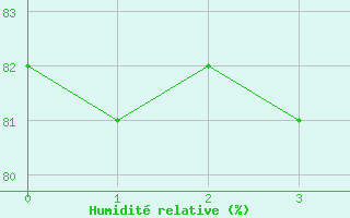 Courbe de l'humidit relative pour Fairford Royal Air Force Base