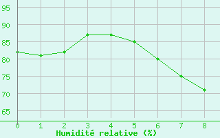 Courbe de l'humidit relative pour Wuerzburg