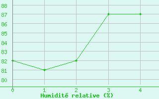 Courbe de l'humidit relative pour Wuerzburg