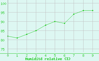 Courbe de l'humidit relative pour Sgur (12)