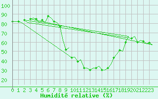 Courbe de l'humidit relative pour Zurich-Kloten