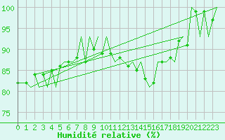 Courbe de l'humidit relative pour Platform K14-fa-1c Sea