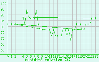 Courbe de l'humidit relative pour Cagliari / Elmas