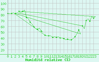Courbe de l'humidit relative pour Zurich-Kloten