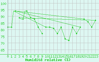 Courbe de l'humidit relative pour Constantine