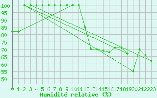 Courbe de l'humidit relative pour Torino / Bric Della Croce