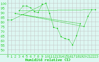 Courbe de l'humidit relative pour Angelholm