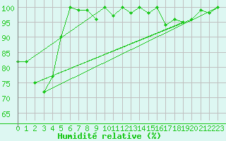 Courbe de l'humidit relative pour Eggishorn