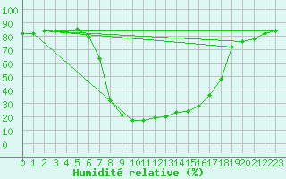 Courbe de l'humidit relative pour Buffalora