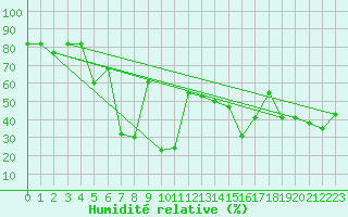 Courbe de l'humidit relative pour Canakkale
