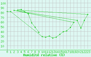 Courbe de l'humidit relative pour Visingsoe