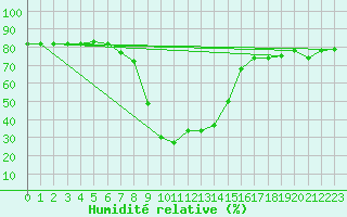 Courbe de l'humidit relative pour Brezoi