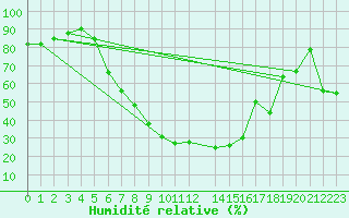 Courbe de l'humidit relative pour Offenbach Wetterpar