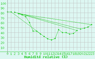 Courbe de l'humidit relative pour Huercal Overa