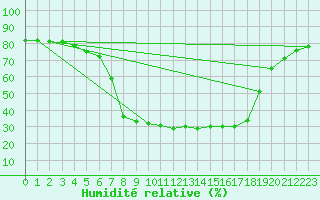 Courbe de l'humidit relative pour Boertnan