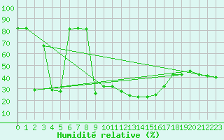 Courbe de l'humidit relative pour Vicosoprano