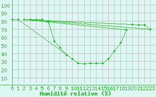Courbe de l'humidit relative pour Bergen