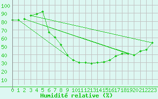 Courbe de l'humidit relative pour Freudenstadt